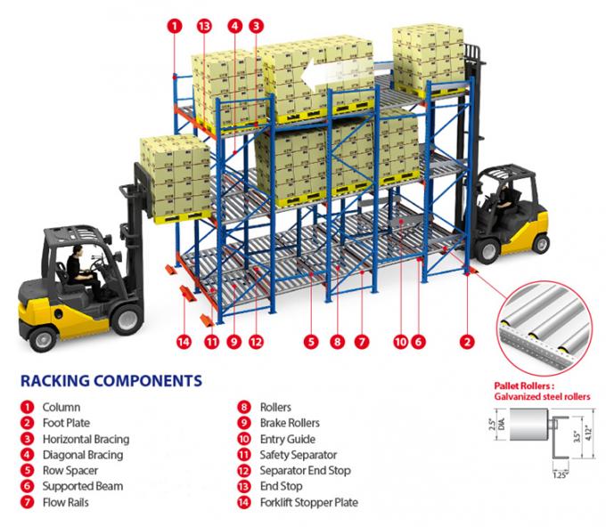 Système à haute densité industriel de défilement ligne par ligne de stockage de flux des palettes d'entrepôt